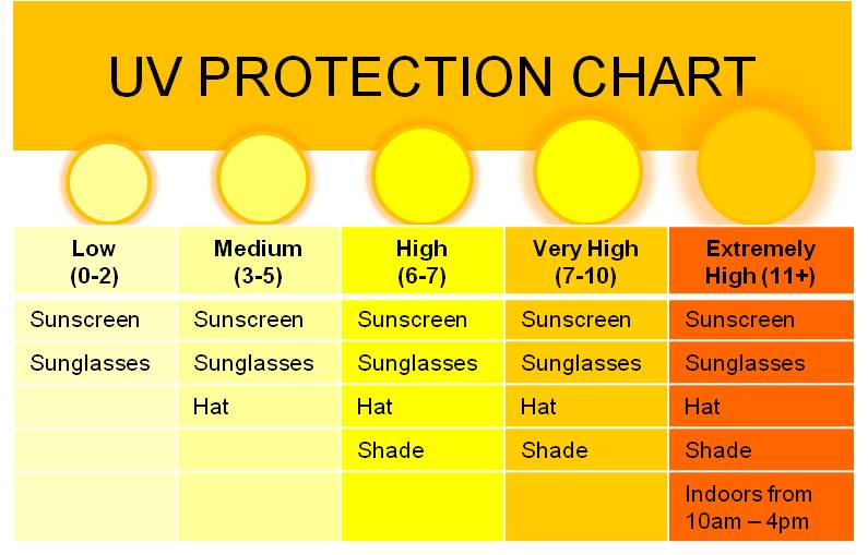  Benidorm weather forecast UV  Chart